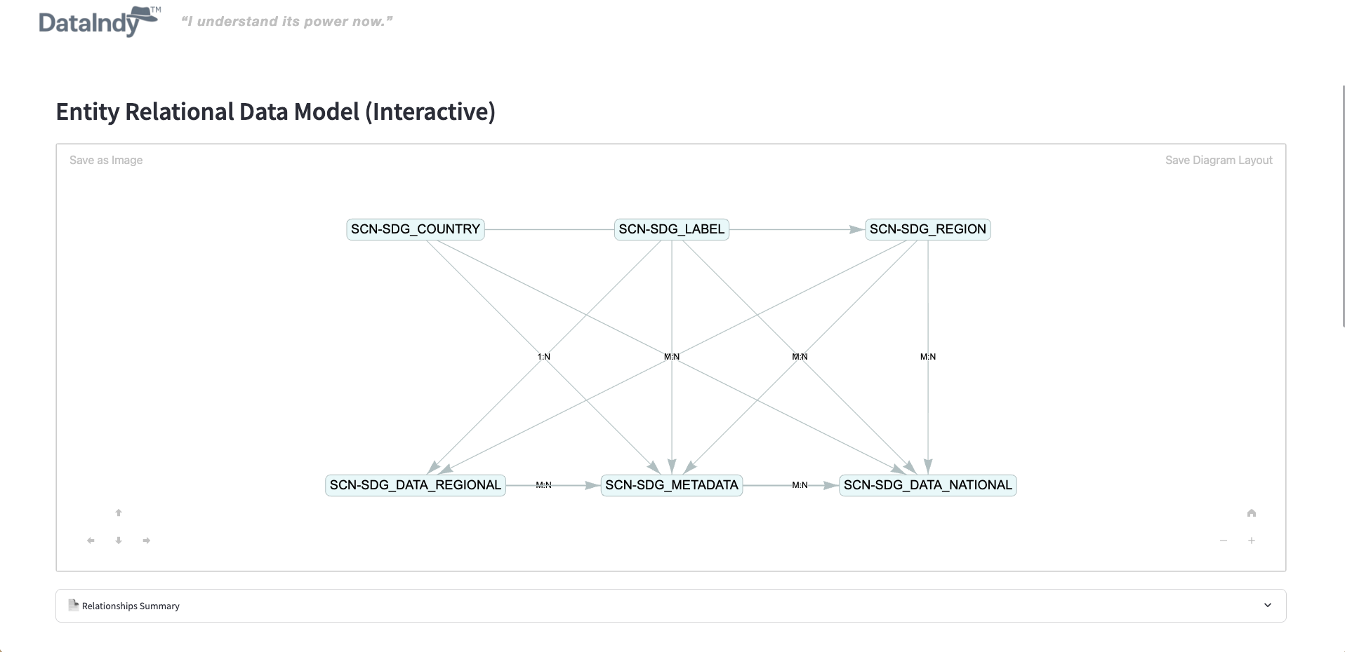 Entity relational chart