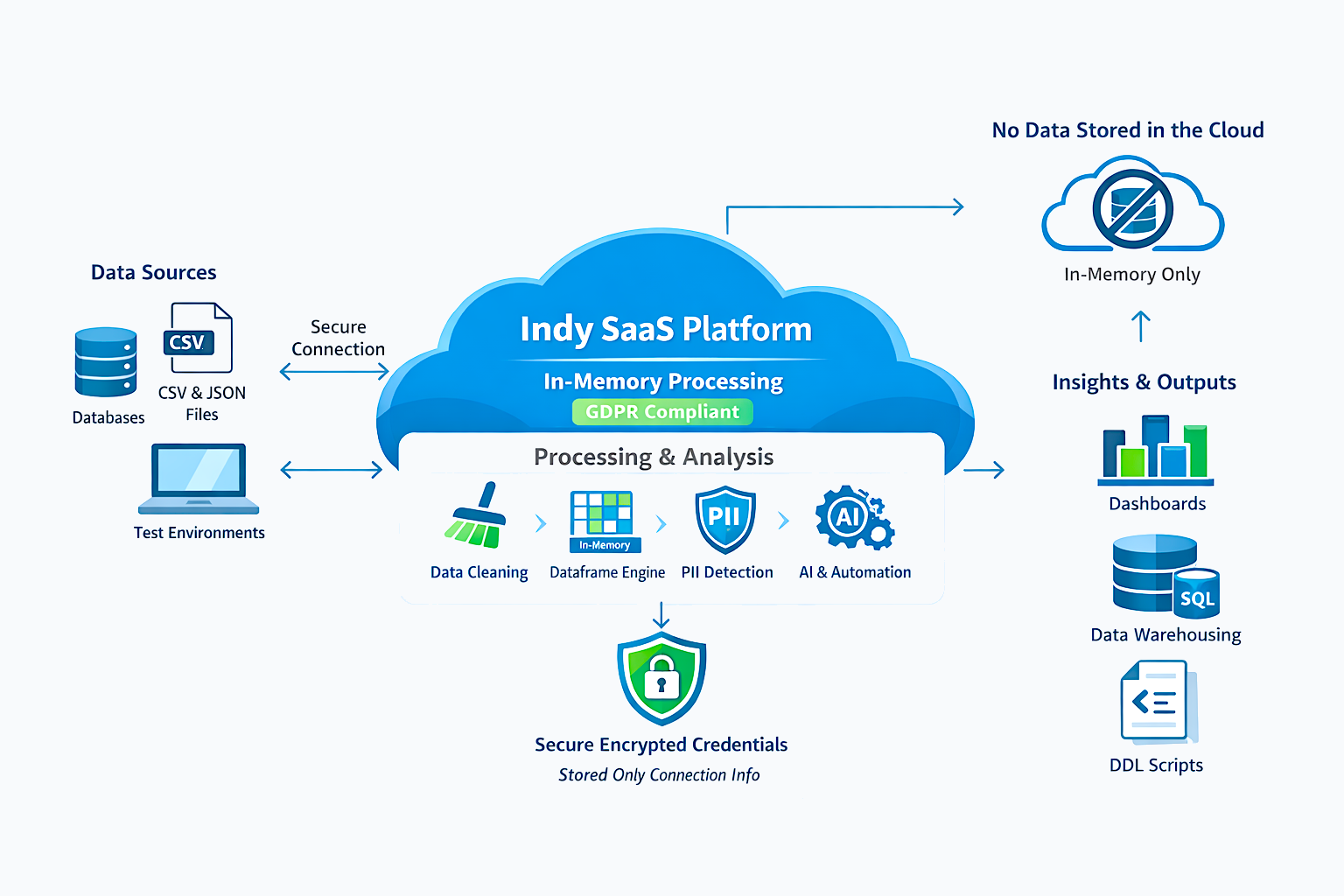 High-level architecture diagram showing Indy processing data in-memory without storing data in the cloud