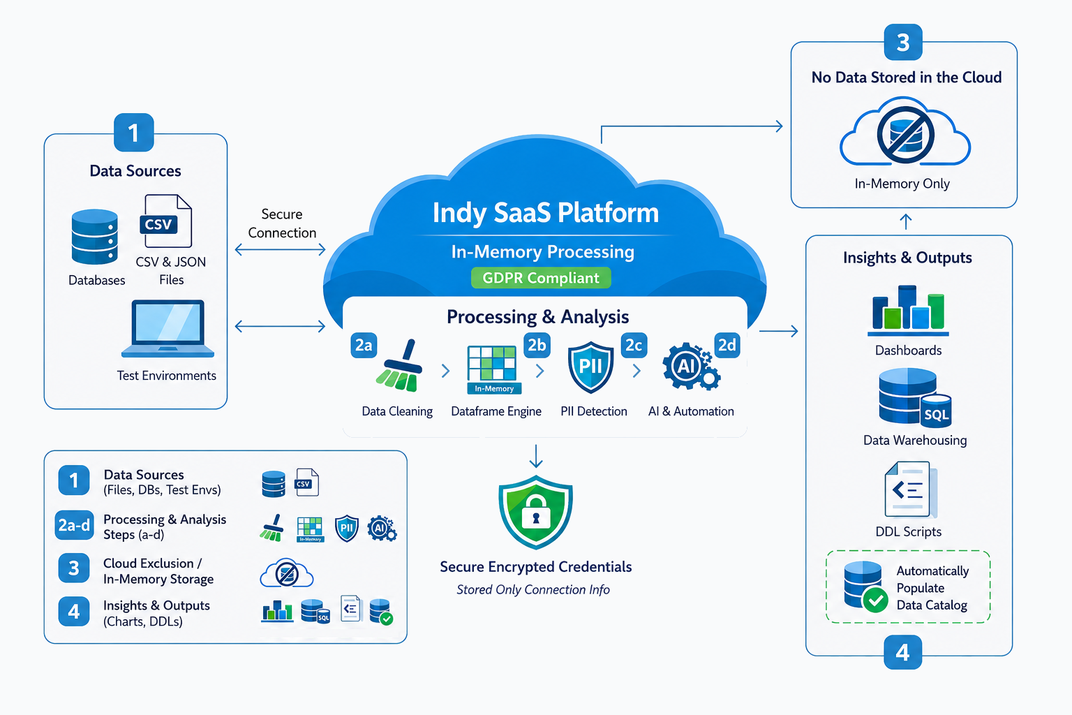High-level architecture diagram showing Indy processing data in-memory without storing data in the cloud